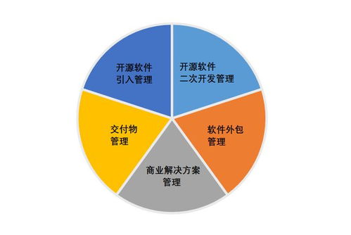 開源供應鏈風險評估新紀元 國內首個標準即將發布，重塑軟件外包服務安全防線